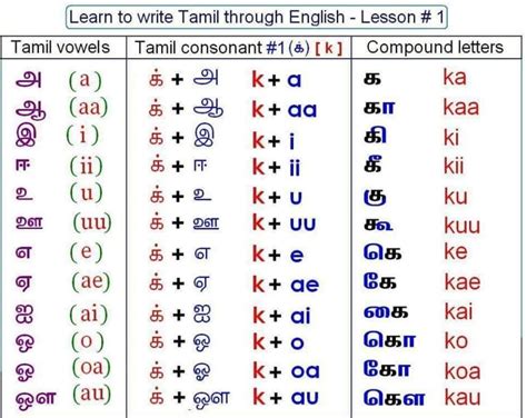 Chapter 1.2 Consonants – Basic Tamil